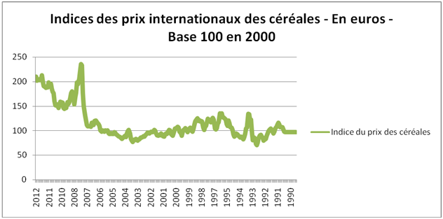 Indice des prix internationaux des céréales –en euros- base 100 en 2000