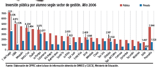 Investissement public par élève selon le secteur de gestion- année 2006