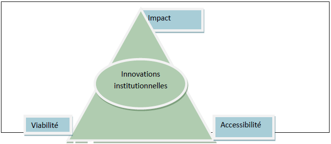 Le triangle de la microfinance