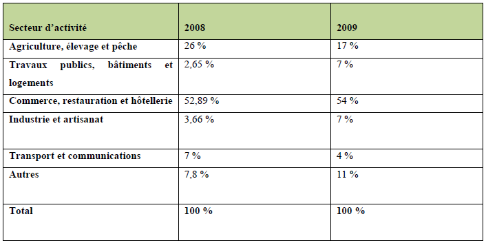 L’évolution de la répartition des financements en 2008 et en 2009