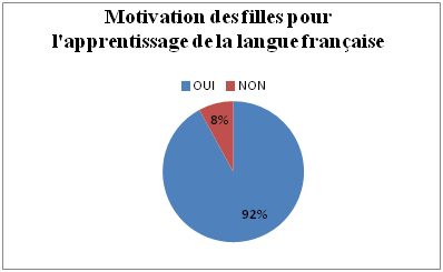 Motivation des filles pour l'apprentissage de la langue française