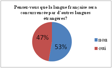 Pensez-vous que la langue française sera concurrencée par d'autres langues étrangères