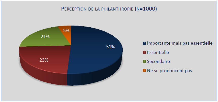 Perception de la philanthropie N=1000