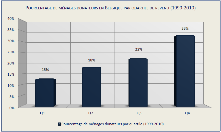 Pourcentage de ménages donateurs en Belgique par quartile de revenu