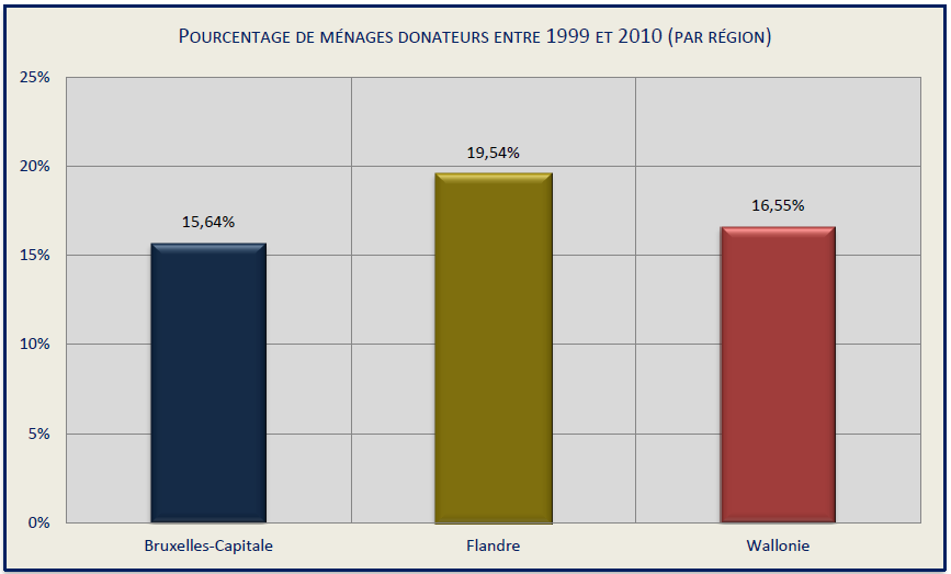 Pourcentage de ménages donateurs entre 1999 et 2010