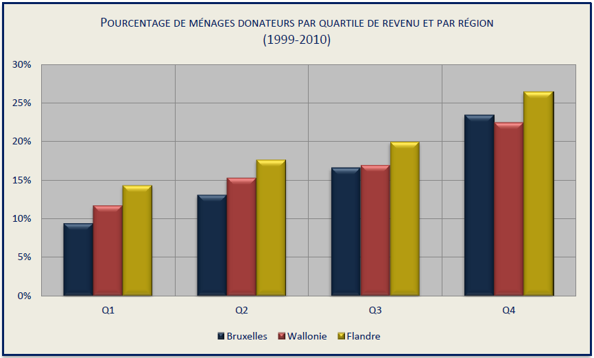 Pourcentage des ménages donateurs par quartile de revenu et par région