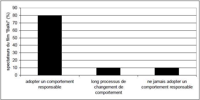Processus de changement de comportement Processus de changement de comportement