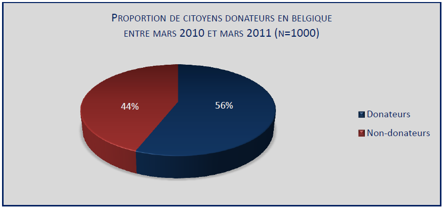 Proportion de citoyens donateurs en Belgique