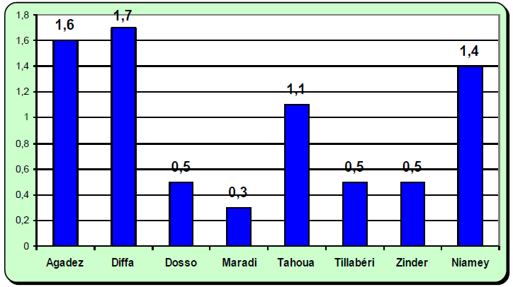 Taux de prévalence du VIH SIDA selon les régions Taux de prévalence du VIH SIDA selon les régions
