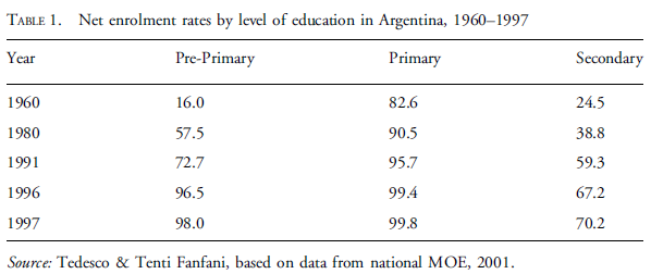 Taux nets de scolarisation par niveau d’éducation, 1960-1997