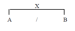 X représente l’axe sémantique, A et B les deux inverses