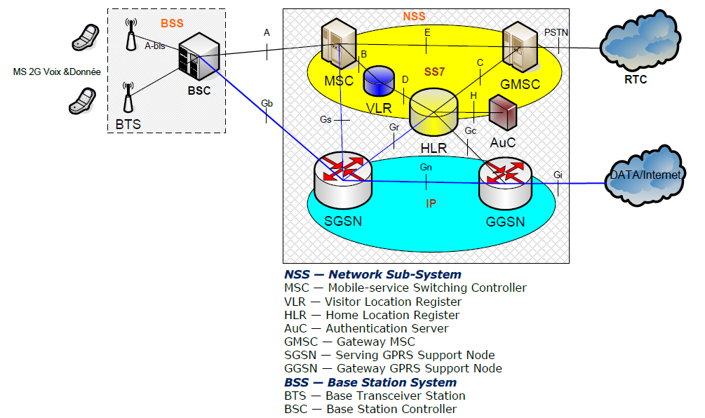 Architecture du coeur réseau GSM GPRS Architecture du coeur réseau GSM GPRS