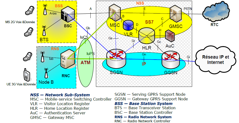 Architecture du coeur réseau UMTS R3 Architecture du coeur réseau UMTS R3
