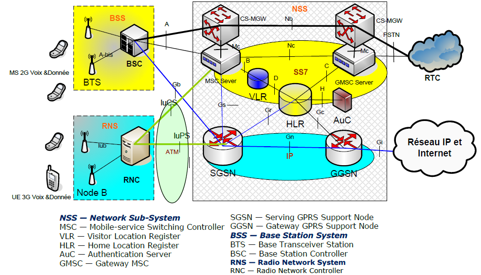 Architecture du coeur réseau UMTS R4 Architecture du coeur réseau UMTS R4