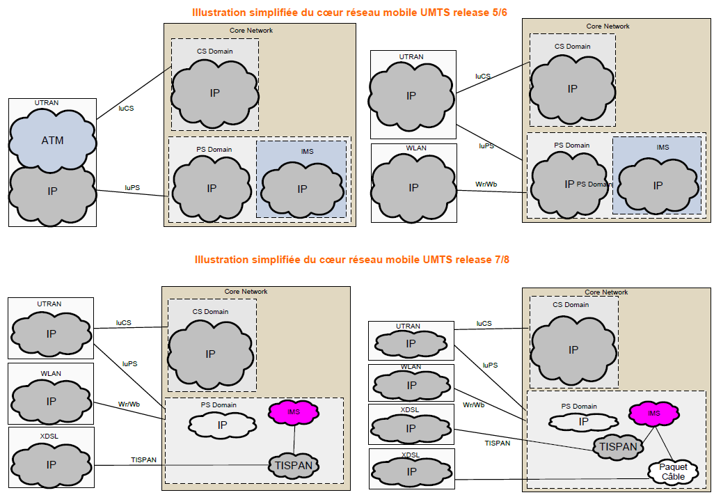 Architecture du coeur réseau UMTS R5 6 7 8 Architecture du coeur réseau UMTS R5 6 7 8