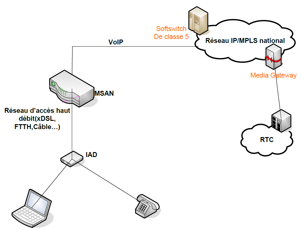 Architecture d’une solution NGN de classe 5 Architecture d’une solution NGN de classe 5