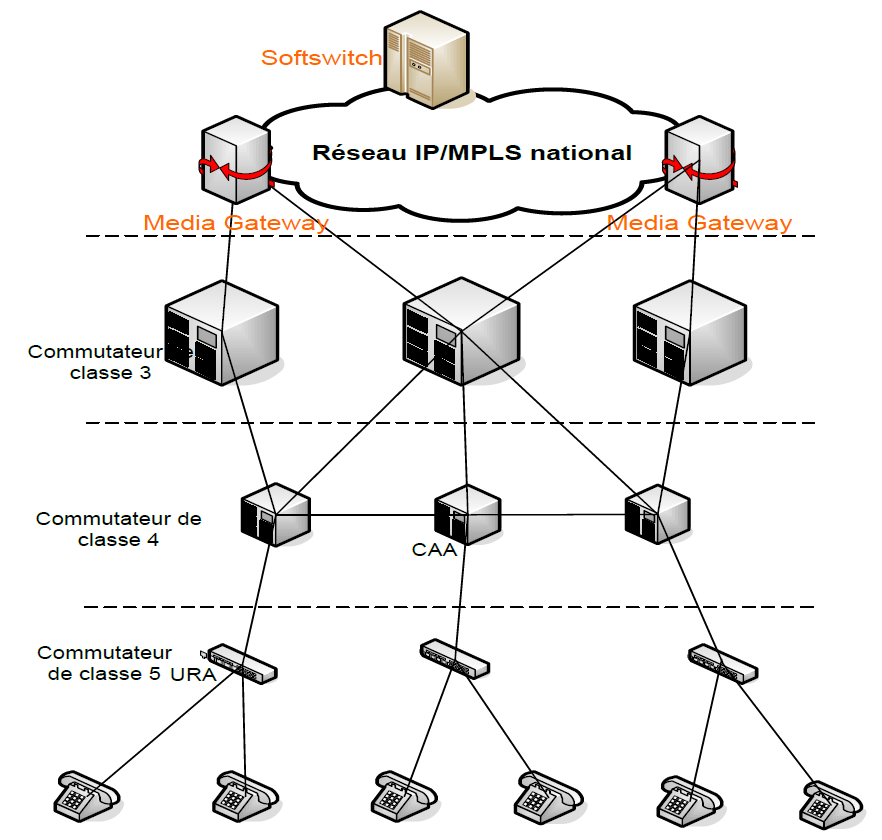 Architecture d’une solution NGN transit national Architecture d’une solution NGN transit national
