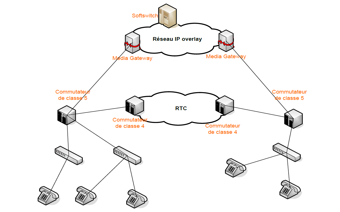 Architecture overlay VoIP Architecture overlay VoIP