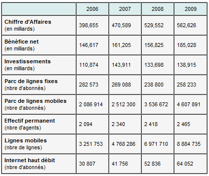 Le chiffre d’affaires et le bénéfice Le chiffre d’affaires et le bénéfice