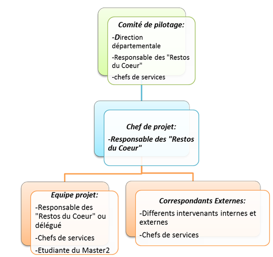 L’organigramme humain du projet L’organigramme humain du projet