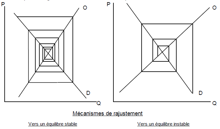 Mécanismes de rajustement Mécanismes de rajustement