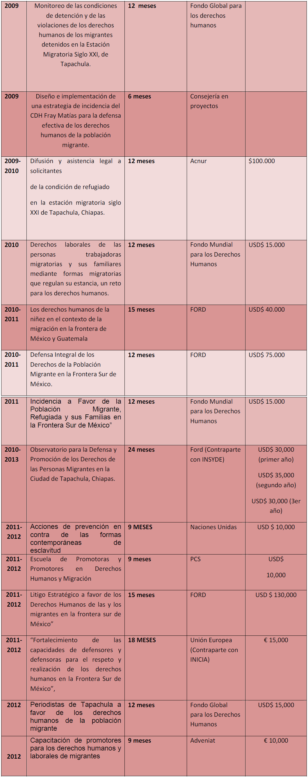Origine des financements du CDH Fray Matias par projets depuis 2009