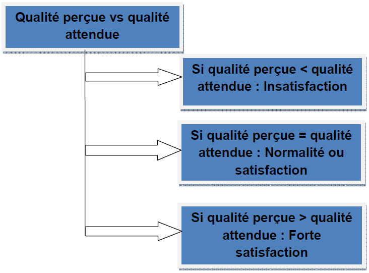 Insatisfaction client définition