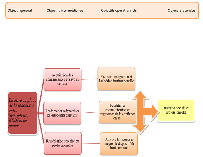 Schéma de planification des objectifs du projet Schéma de planification des objectifs du projet