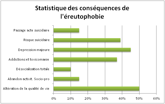 Statistique des conséquences de l'éreutophobie