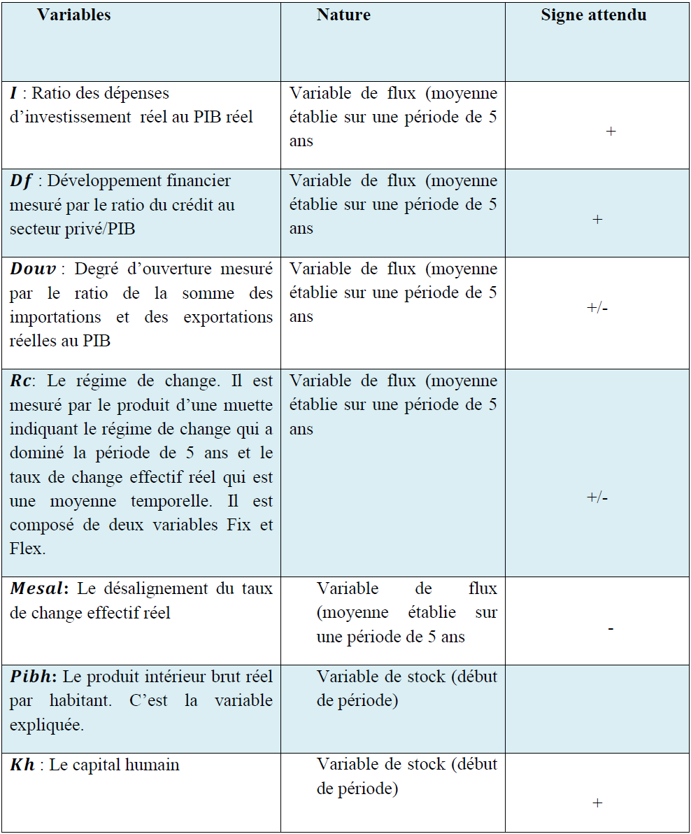 Synthèse et signe attendu des variables sur la croissance économique 1 Synthèse et signe attendu des variables sur la croissance économique 1
