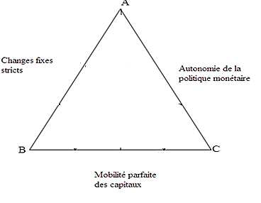 Triangle d’incompatibilité de Mundell