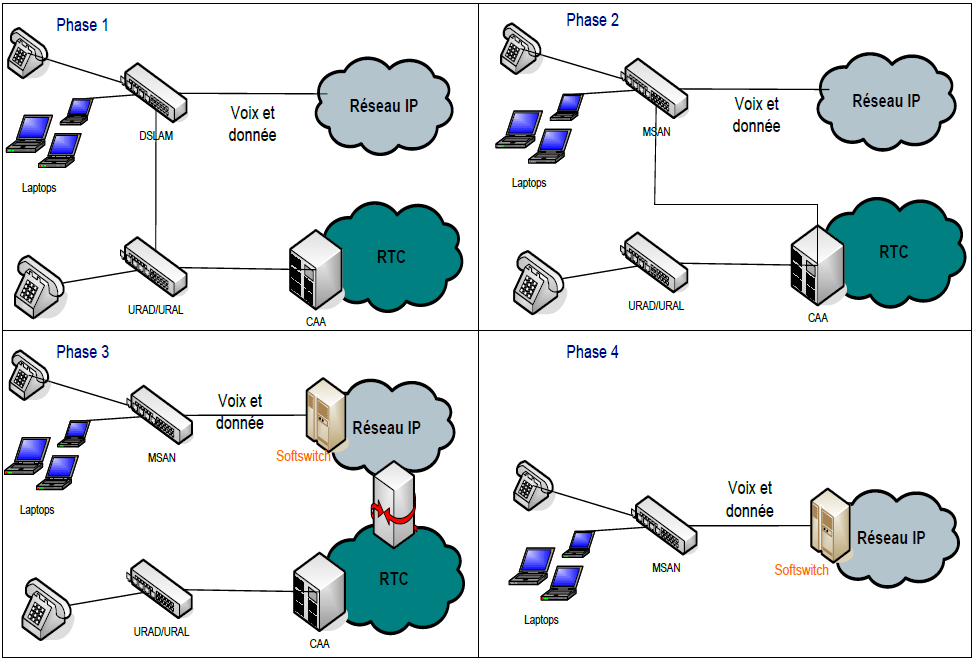 différentes phases de la migration RTC (overlay) différentes phases de la migration RTC (overlay)