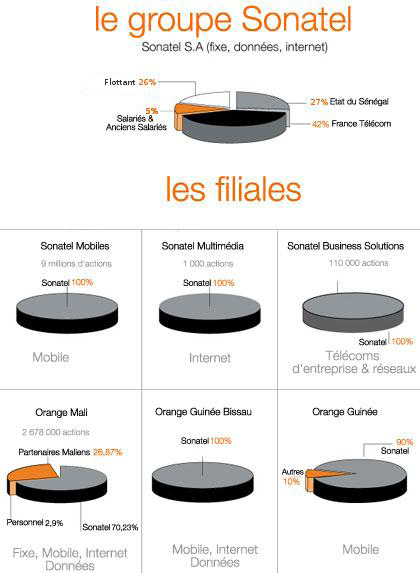 les filiales de la Sonatel les filiales de la Sonatel