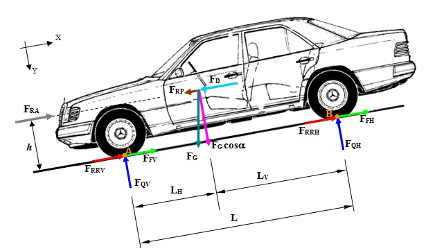 Définition des forces agissant sur une automobile lors du freinage Définition des forces agissant sur une automobile lors du freinage