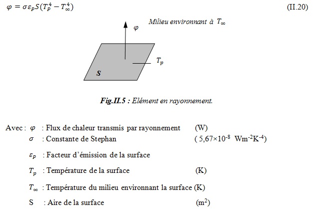 Elément en rayonnement Elément en rayonnement