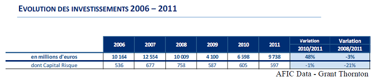 Evolution des investissements 2006-2011