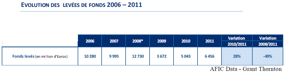 Evolution des levées de fonds 2006-2011