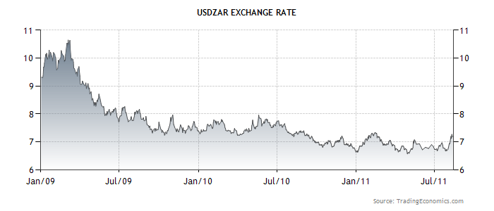 Rands exchange rate