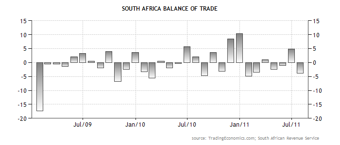 South African trade’s balance