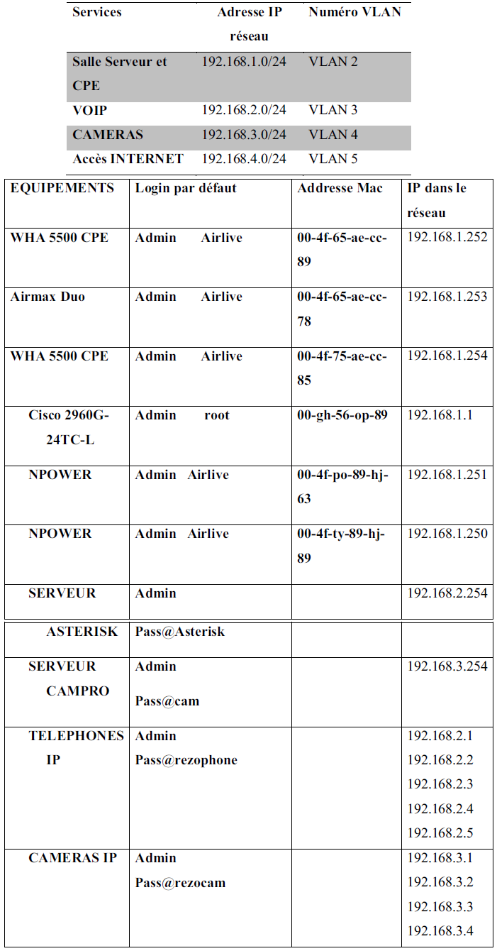 Adressage et Vlan Adressage et Vlan