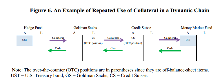 An Example of Repeated Use of Collateral in a Dynamic Chain