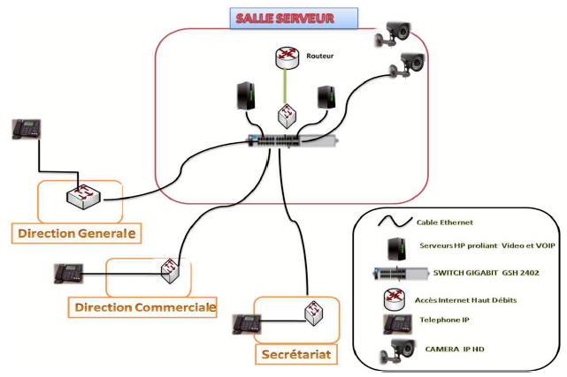 Architecture Physique de l’existant Architecture Physique de l’existant