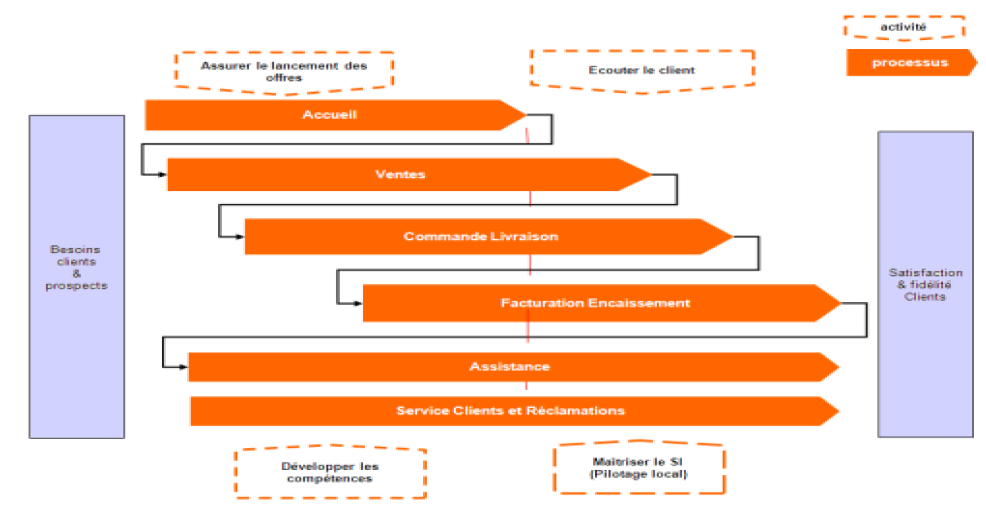 Cartographie générale « Servir le marché B to B (Business to business) – Orange