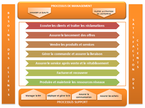 Cartographie macroscopique des processus (France Telecom Orange)