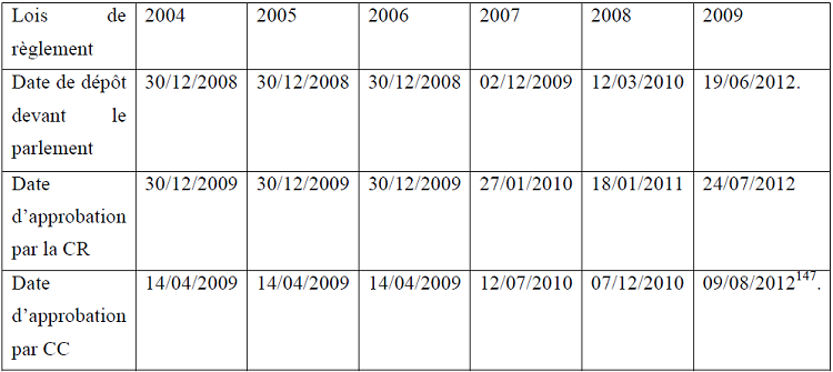 DEPOT ET ADOPTION DE LA LOI DE REGLEMENT DE 2004 A 2009 DEPOT ET ADOPTION DE LA LOI DE REGLEMENT DE 2004 A 2009