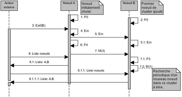 Diagramme de séquence de l’ajout d’un premier noeud au système