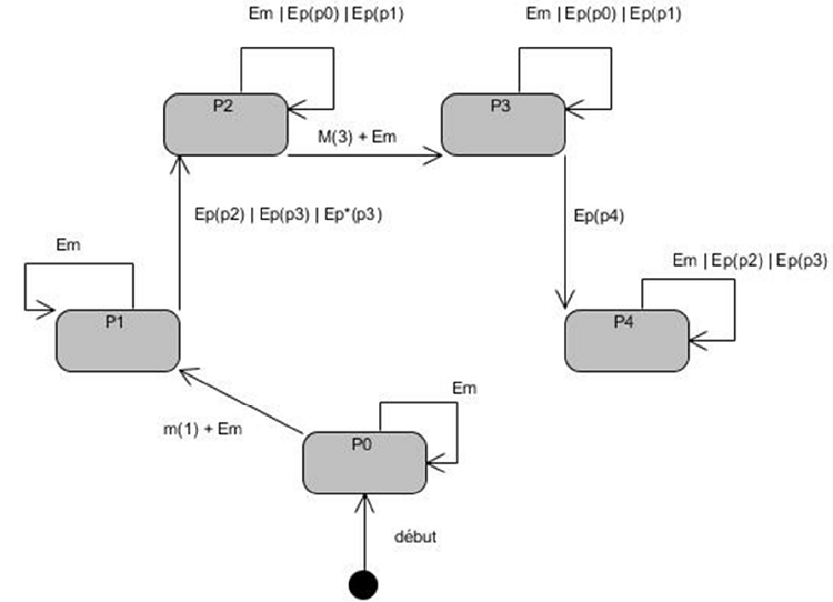 Diagramme d’état-transition du processus P pendant la phase de supervision du système