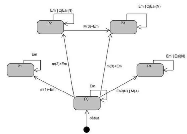 Diagramme d’état-transition du processus P à l’initialisation