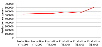 Evolution de la production mondiale de noix de karité entre 1998 et 2008