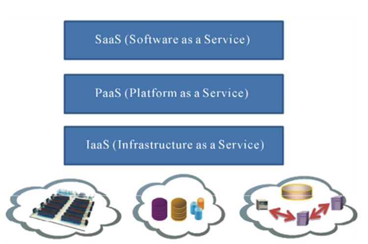 Layers of cloud computing architecture